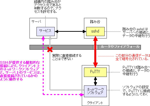 SSH により，クライアントとサーバの間に擬似的な通信路が確保されている状態を示す図です．黒の実線で表しているのは，クライアントから PuTTY への接続と，踏み台の SSH サービスから，サーバへの接続です．赤の実線で表しているのは PuTTY から踏み台の SSH サービスへの接続です．点線で表しているのが，SSH ポート転送機能により確立された，クライアントとサーバの間の仮想的な通信路です．