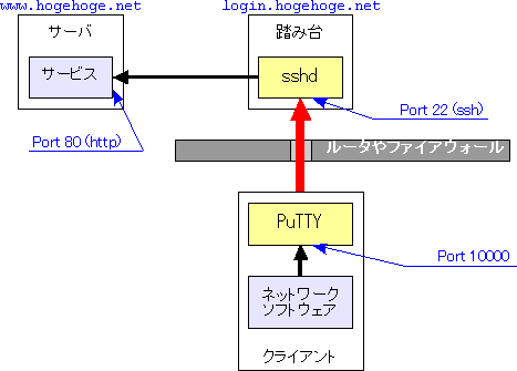 ポート転送の具体例を示す図です．クライアントのネットワークソフトウェアが踏み台 login.hogehoge.net を経由することで，ファイアウォールによって隔離されたサーバ www.hogehoge.net のポート 80 に接続をしている様子を表しています．